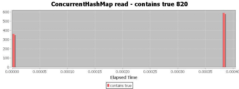 ConcurrentHashMap read - contains true 820